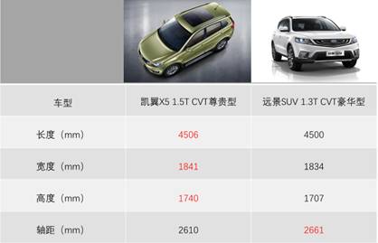 主流对决孰更强 凯翼X5与远景SUV哪一款才更具性价比？_西游汽车网